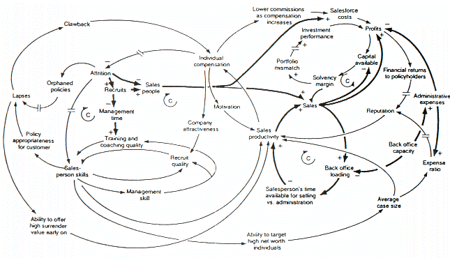 causal_loop_diagram_of_a_model